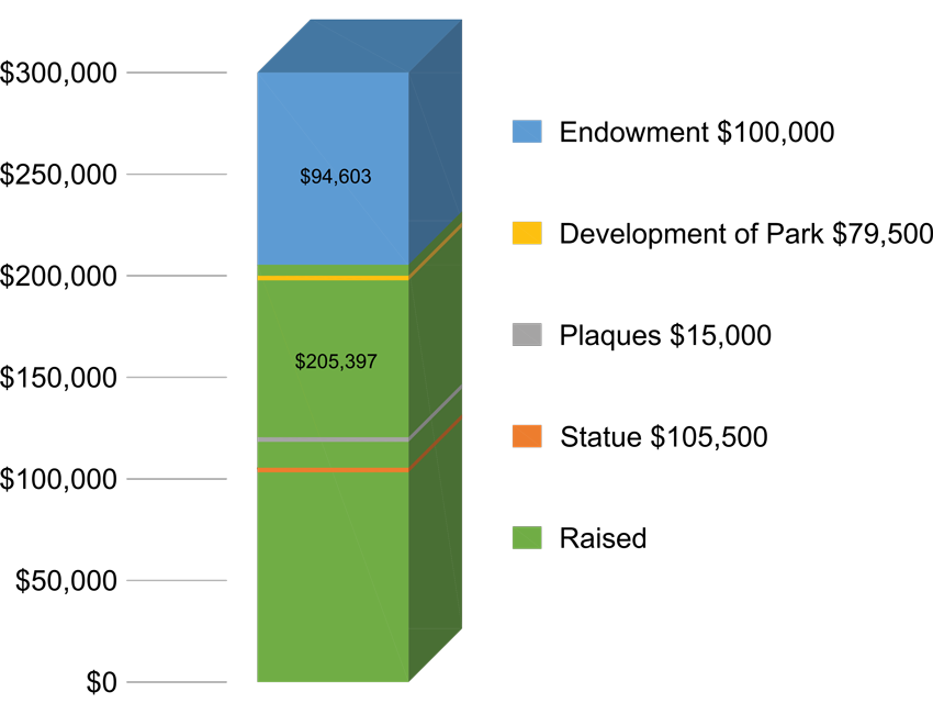 Delta Park Fundraising Goal Delta Park Fundraising Goal